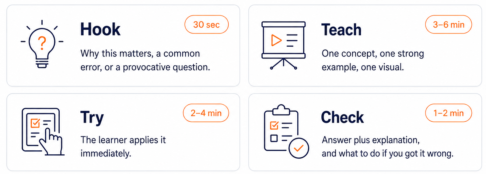 Nano-SIM structure: Hook (30 sec), Teach (3–6 min), Try (2–4 min), Check (1–2 min)