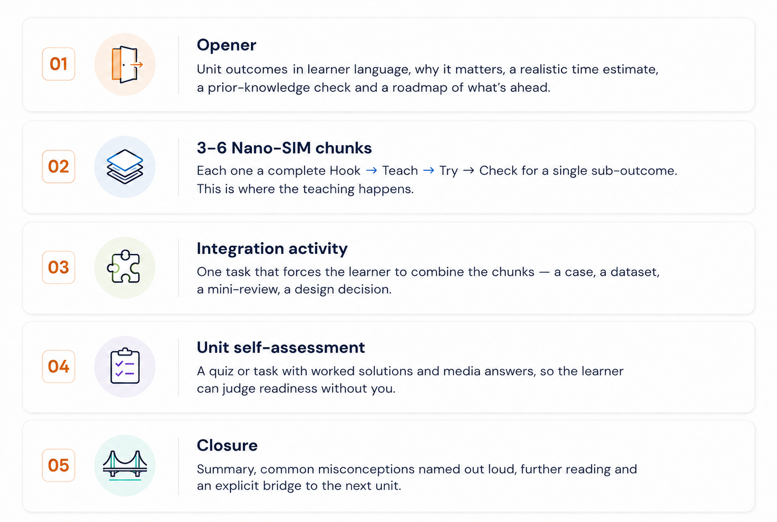 Anatomy of a Micro-SIM: opener, 3–6 Nano-SIM chunks, integration activity, unit self-assessment, closure